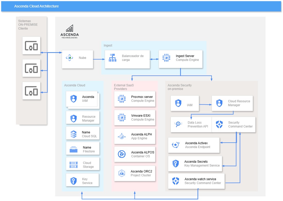 Diagrama de nuestro servicio